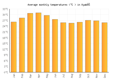 Kyabé average temperature chart (Celsius)