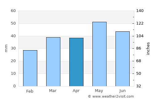 Kyabram average rain in April