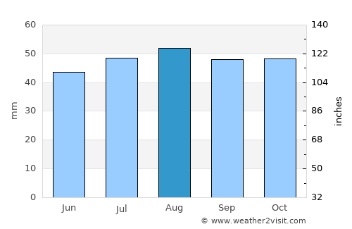 Kyabram average rain in August
