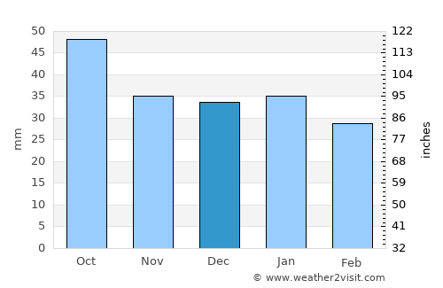 Kyabram average rain in December