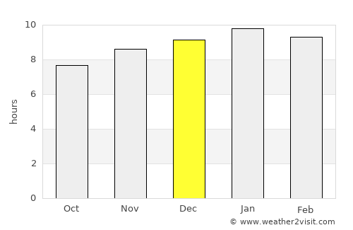 Kyabram average rain in December