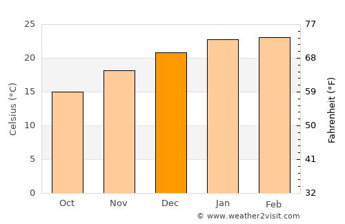Kyabram average temperature in December