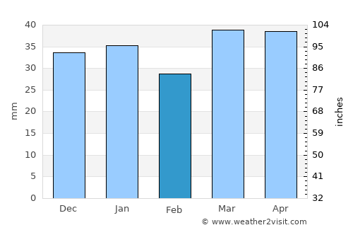 Kyabram average rain in February