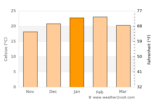 Kyabram average temperature in January