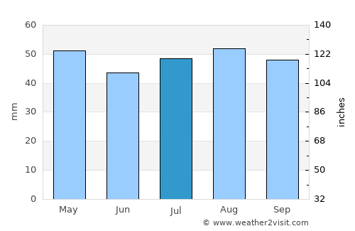 Kyabram average rain in July