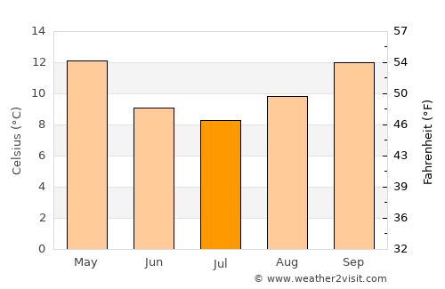 Kyabram average temperature in July