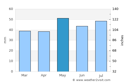Kyabram average rain in May