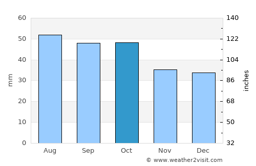 Kyabram average rain in October