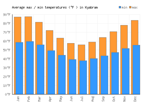Kyabram average minimum / maximum temperatures (Fahrenheit)