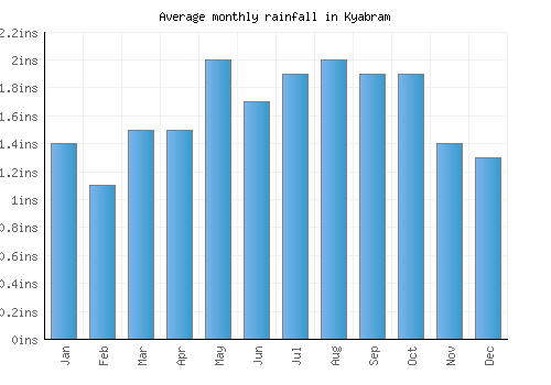 Kyabram monthly rainfall chart (inches)