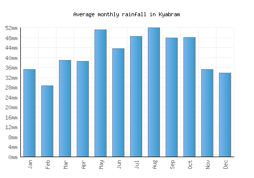 Kyabram monthly rainfall chart (mm)