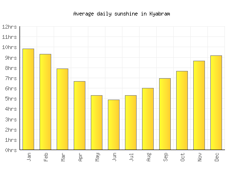 Kyabram average daily sunshine chart