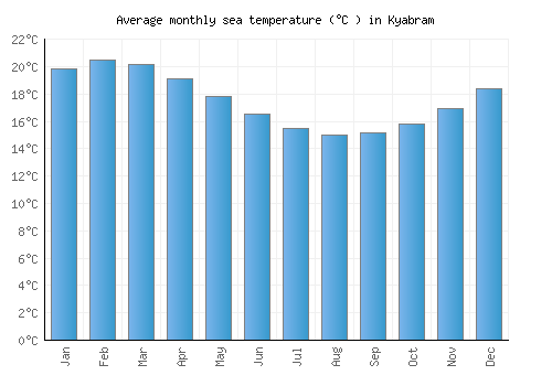 Kyabram average sea temperature chart (Celsius)