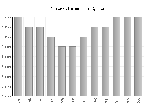 Kyabram average winspeed by month (mph)