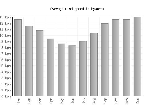 Kyabram average winspeed by month (km/h)