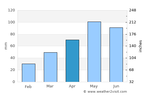 Kyadabek average rain in April