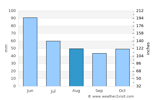 Kyadabek average rain in August