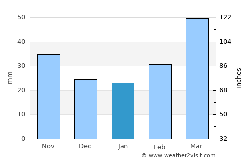 Kyadabek average rain in January