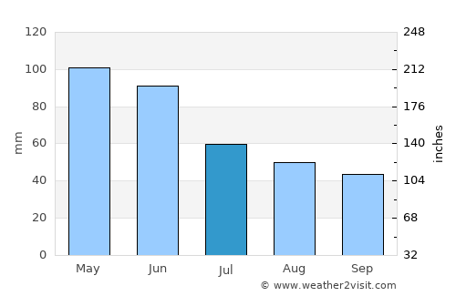 Kyadabek average rain in July