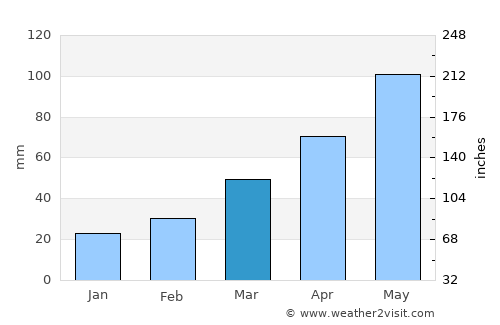 Kyadabek average rain in March