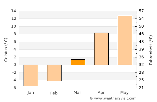 Kyadabek average temperature in March