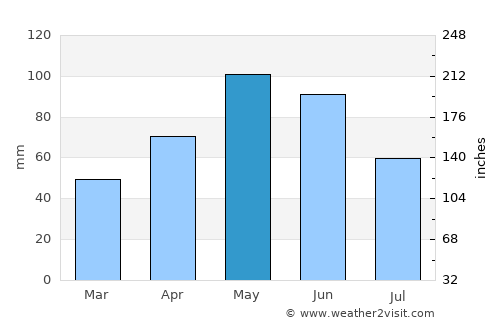 Kyadabek average rain in May