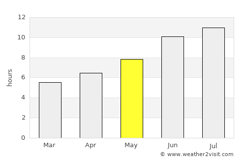 Kyadabek average rain in May