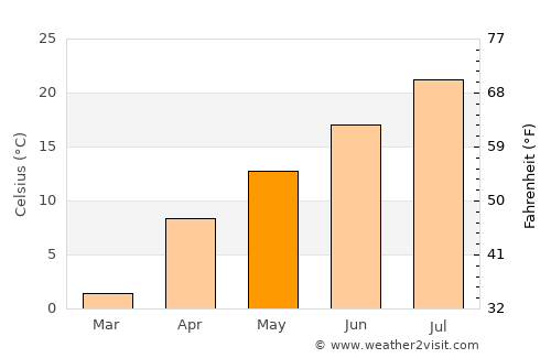 Kyadabek average temperature in May