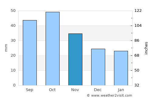 Kyadabek average rain in November