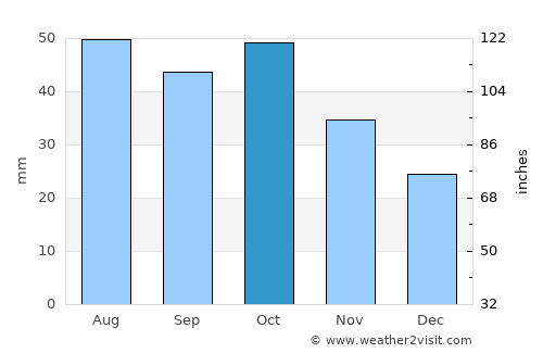 Kyadabek average rain in October