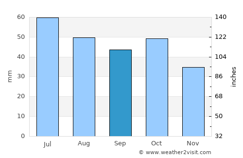 Kyadabek average rain in September