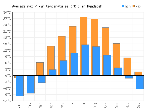 Kyadabek average minimum / maximum temperatures (Celsius)