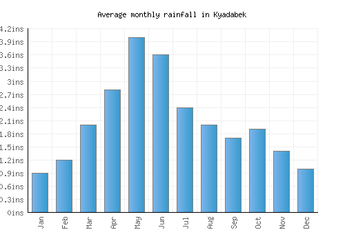 Kyadabek monthly rainfall chart (inches)