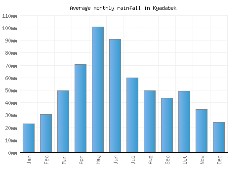 Kyadabek monthly rainfall chart (mm)