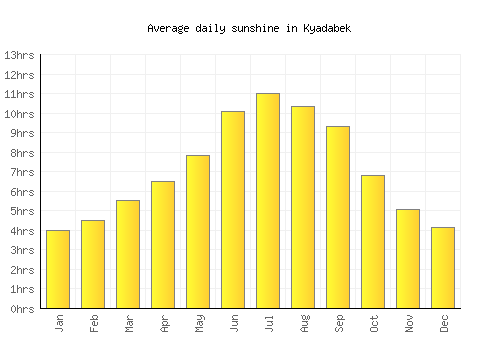 Kyadabek average daily sunshine chart
