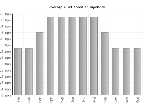 Kyadabek average winspeed by month (mph)