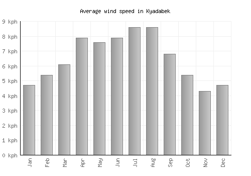 Kyadabek average winspeed by month (km/h)