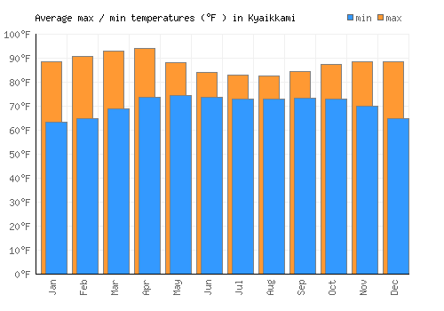 Kyaikkami average minimum / maximum temperatures (Fahrenheit)