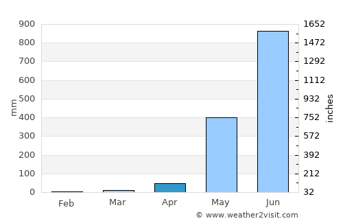 Kyaikkami average rain in April