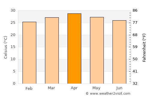 Kyaikkami average temperature in April