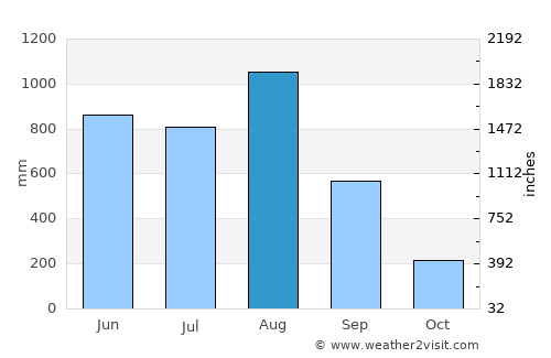 Kyaikkami average rain in August