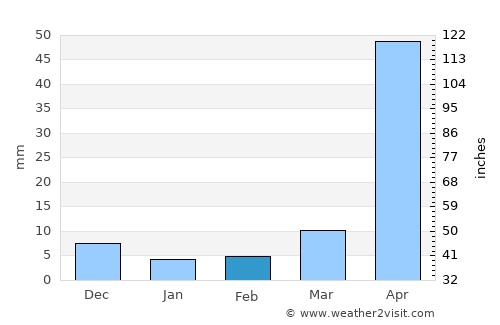 Kyaikkami average rain in February