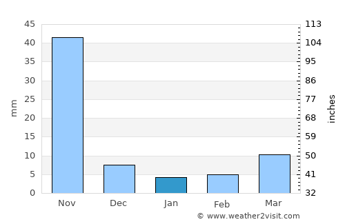 Kyaikkami average rain in January