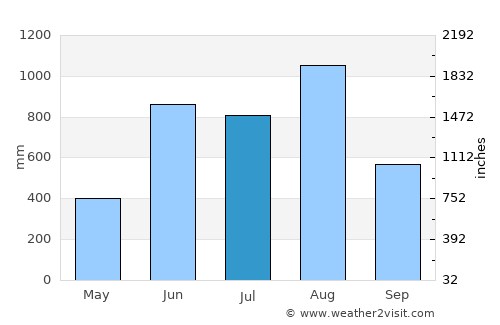 Kyaikkami average rain in July