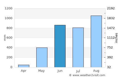 Kyaikkami average rain in June
