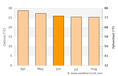 Kyaikkami average temperature in June
