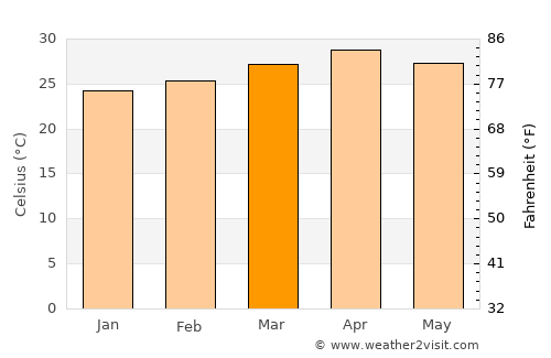 Kyaikkami average temperature in March