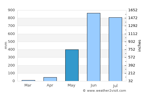 Kyaikkami average rain in May