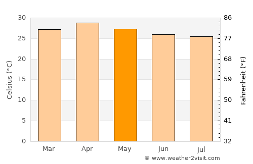 Kyaikkami average temperature in May
