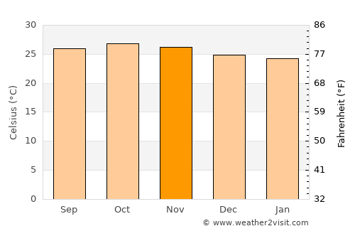 Kyaikkami average temperature in November